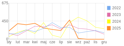 Wykres roczny blog rowerowy andi333.bikestats.pl